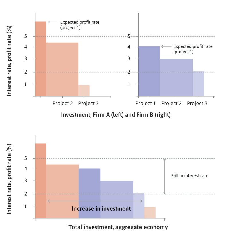Investment, expected rate of profit, and the interest rate in an economy with two firms.
