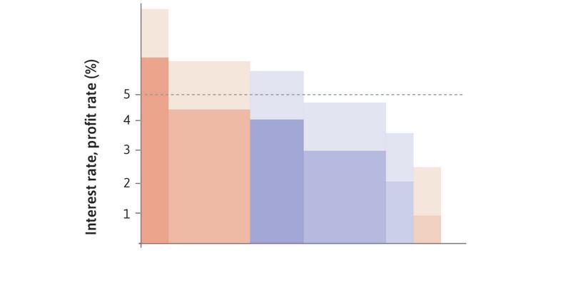 Improvement in supply conditions
: The improvement in supply conditions increases the expected rate of profit for each project.
