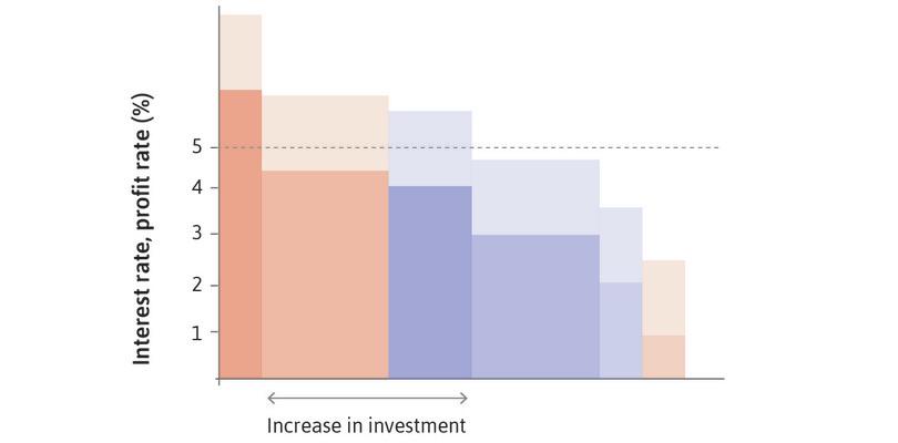 The aggregate economy, where the expected rate of profit rises for a given set of projects (supply effect).
