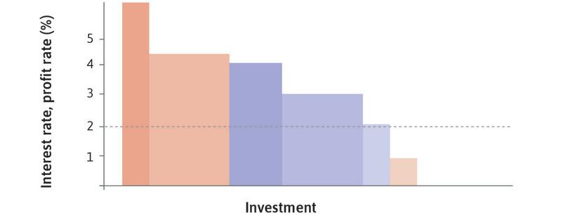 Interest rate at 2%
: With the interest rate equal to 2%, and the initial desired capacity, investment is shown by the darker coloured blocks.

