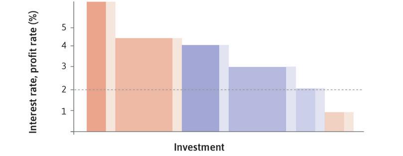 The aggregate economy, where the desired capacity rises for each project (demand effect).
