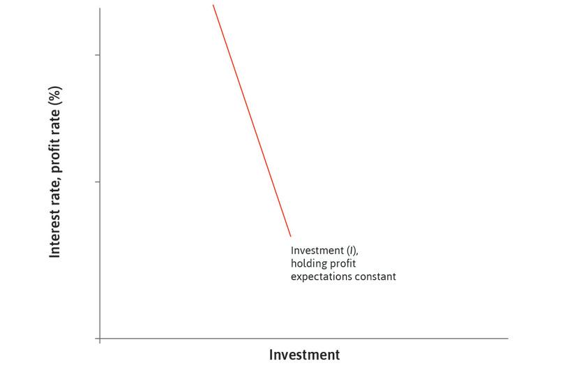 Potential investment projects
: In an economy with many thousands of firms, all their potential investment projects are represented by a downward-sloping aggregate investment function.

