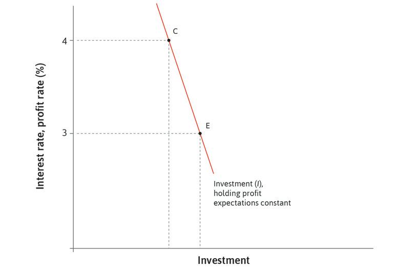 Investment increases
: In response to a fall in the interest rate, investment increases from C to E.
