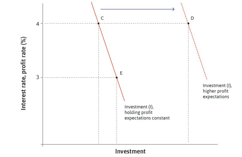 Aggregate investment function: Effects of the interest rate and profit expectations.
