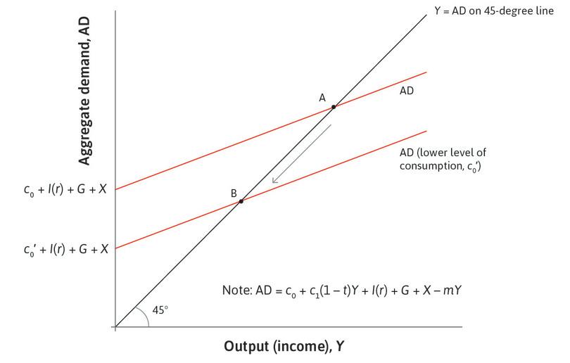 The economy moves into recession
: This occurs after a fall in consumer confidence, reducing c0. The aggregate demand line shifts downward and the economy moves from point A to point B.
