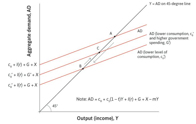 Fiscal expansion can offset a decline in private consumption.
