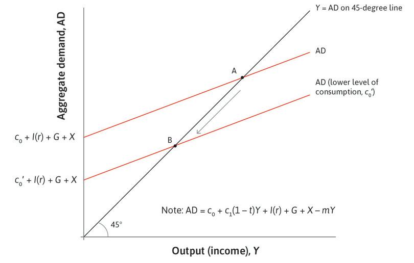 The economy moves into recession
: This occurs after a fall in consumer confidence, reducing c0. The aggregate demand line shifts downward and the economy moves from point A to point B.

