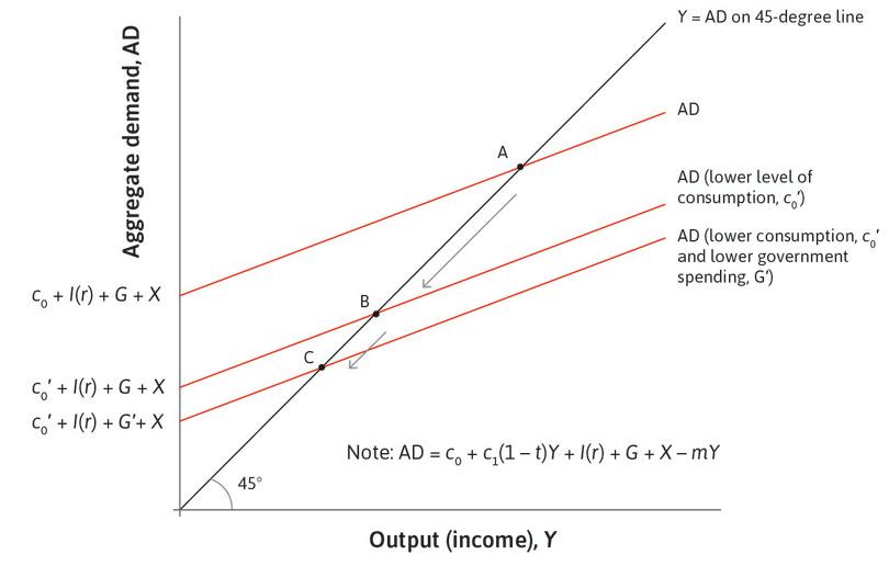 Government austerity can worsen a recession.
