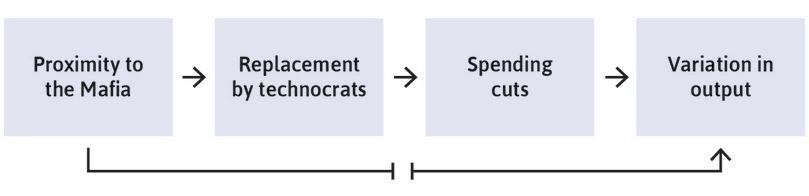 Using Mafia proximity to estimate the multiplier.
