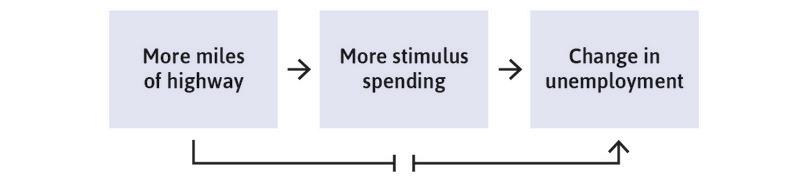 Using US stimulus highway spending to estimate the multiplier.
