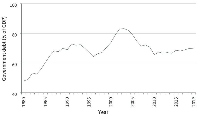 India government debt as a percentage of GDP (1981–2019).
