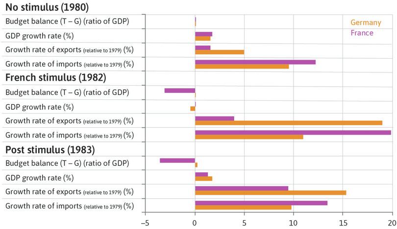 Successes and failures of the French fiscal stimulus (1980–1983).

