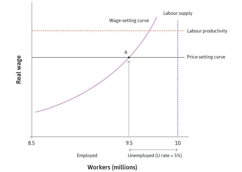 The supply side of the aggregate economy: The labour market.
