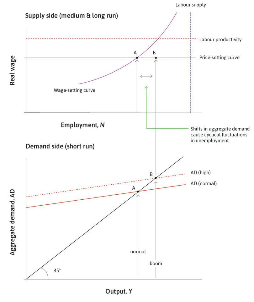 A boom
: Consider a rise in investment that shifts the aggregate demand curve up to AD (high), so that output and employment rise. The economy is at B: with the boom, unemployment falls below 5%. The additional employment is called cyclical employment.
