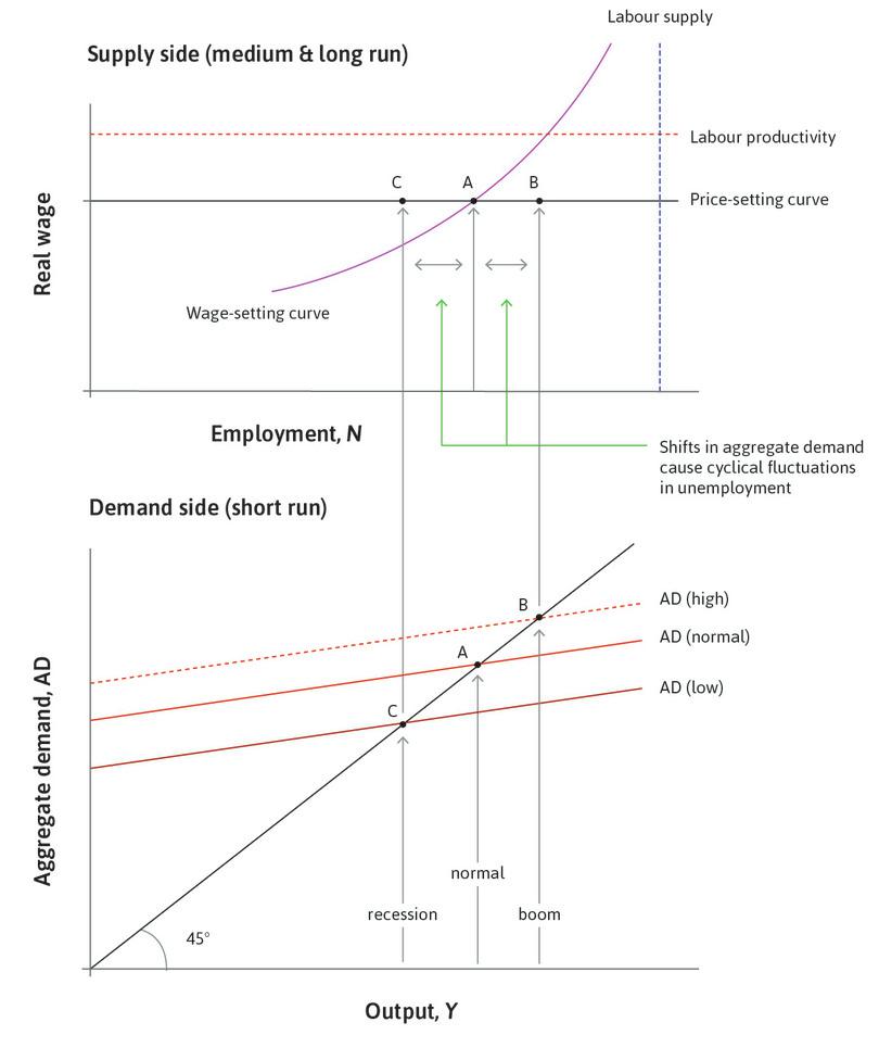Business cycle fluctuations around equilibrium unemployment.
