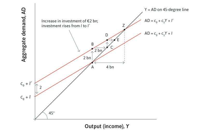 The aggregate goods market when there is a €2 billion increase in investment.
