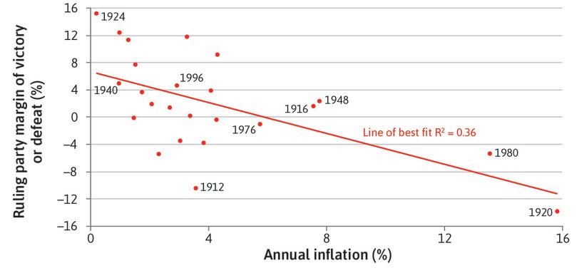 Inflation and presidential election victory in the US (1912–2012).
