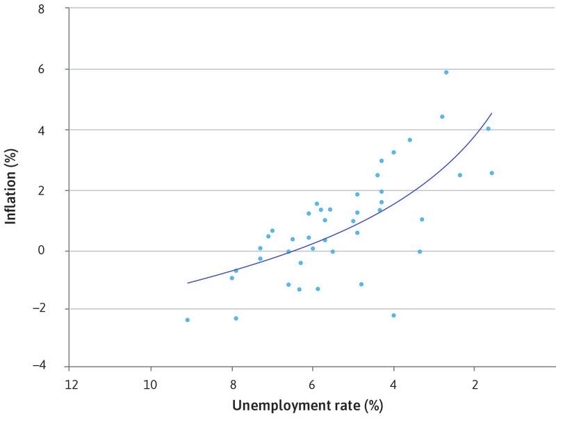Phillips’s original curve: Wage inflation and unemployment (1861–1913).
