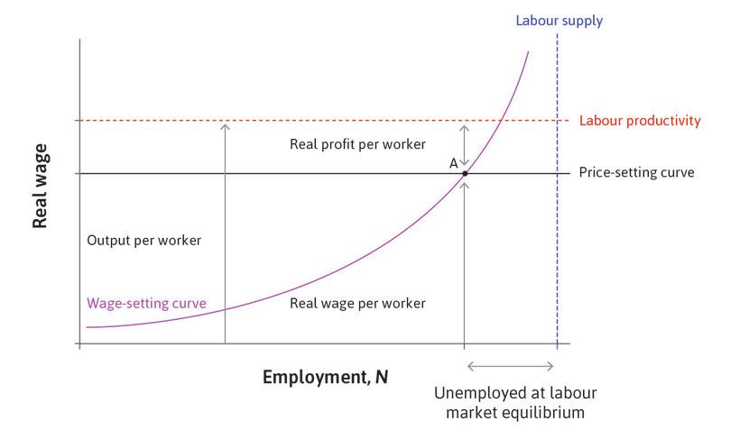 Inflation and conflict over the pie: Stable price level at labour market equilibrium.
