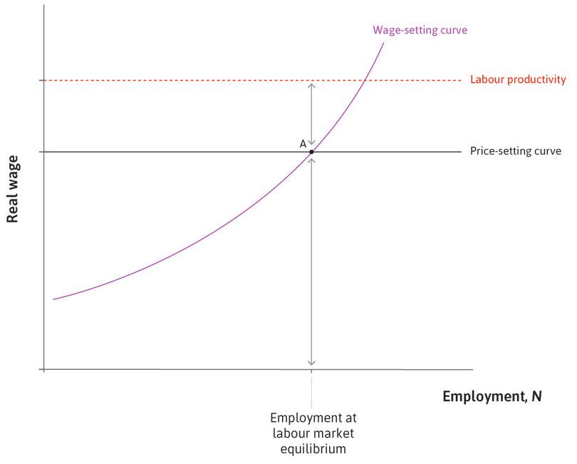Labour market equilibrium at A
: At A, the economy is at labour market equilibrium. The real wage on the wage-setting curve is equal to that on the price-setting curve, so firms’ claims to real profit per worker plus the workers’ claims to real wages sum to labour productivity.
