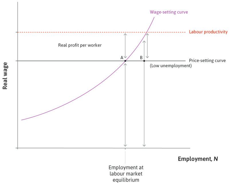 Low unemployment at B
: At low unemployment, the real wage required so that workers will work hard increases so the claims of workers for wages and owners for profits are inconsistent: they sum to more than labour productivity.
