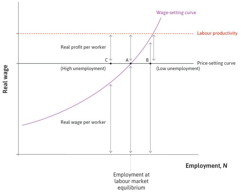 Inflation and conflict over the pie at low and high unemployment.

