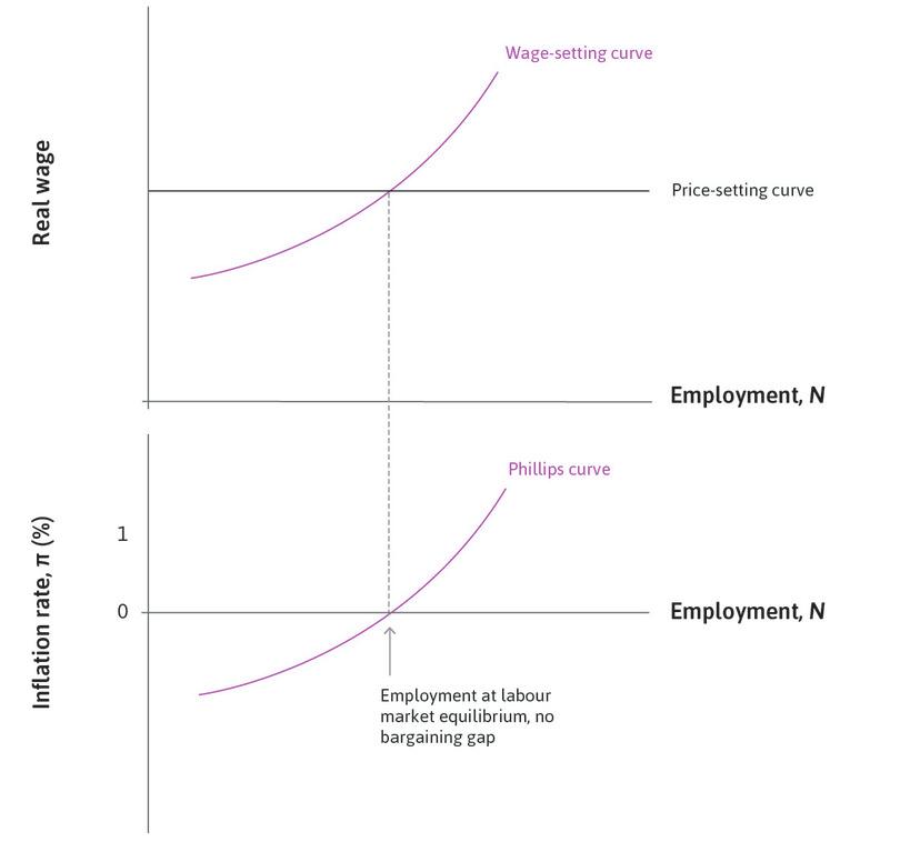 Labour market equilibrium
: The bargaining gap is zero and inflation is zero.
