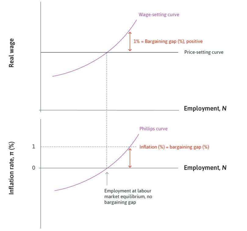 Low unemployment
: The bargaining gap is positive and inflation is positive.
