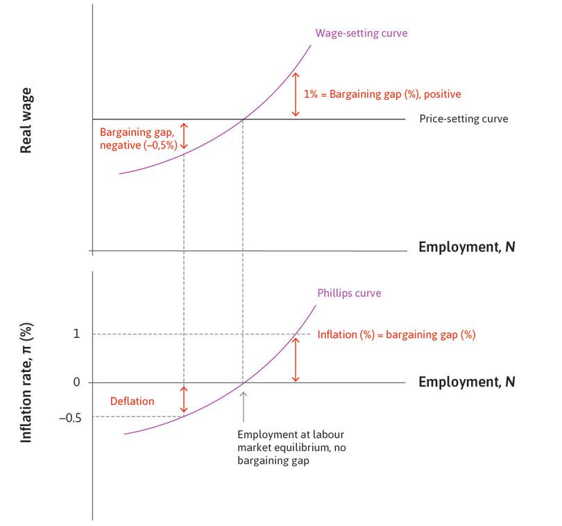 Bargaining gaps, inflation, and the Phillips curve.
