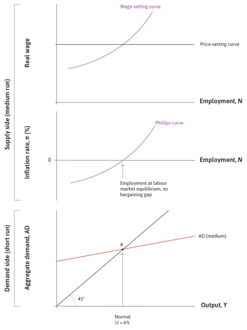 Labour market equilibrium
: When the level of aggregate demand produces employment at labour market equilibrium (a normal level of activity), the price level is stable (inflation is zero).
