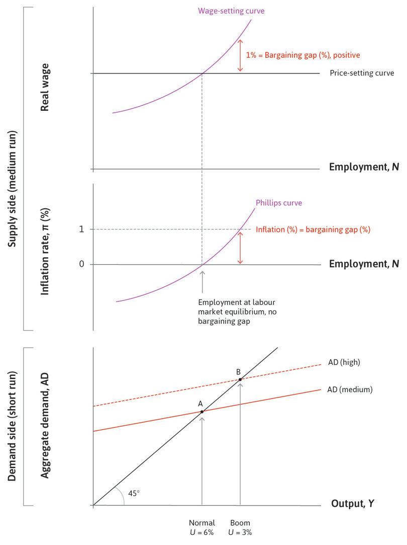 A boom
: At a higher level of aggregate demand (a boom), there is a positive bargaining gap and inflation is positive.
