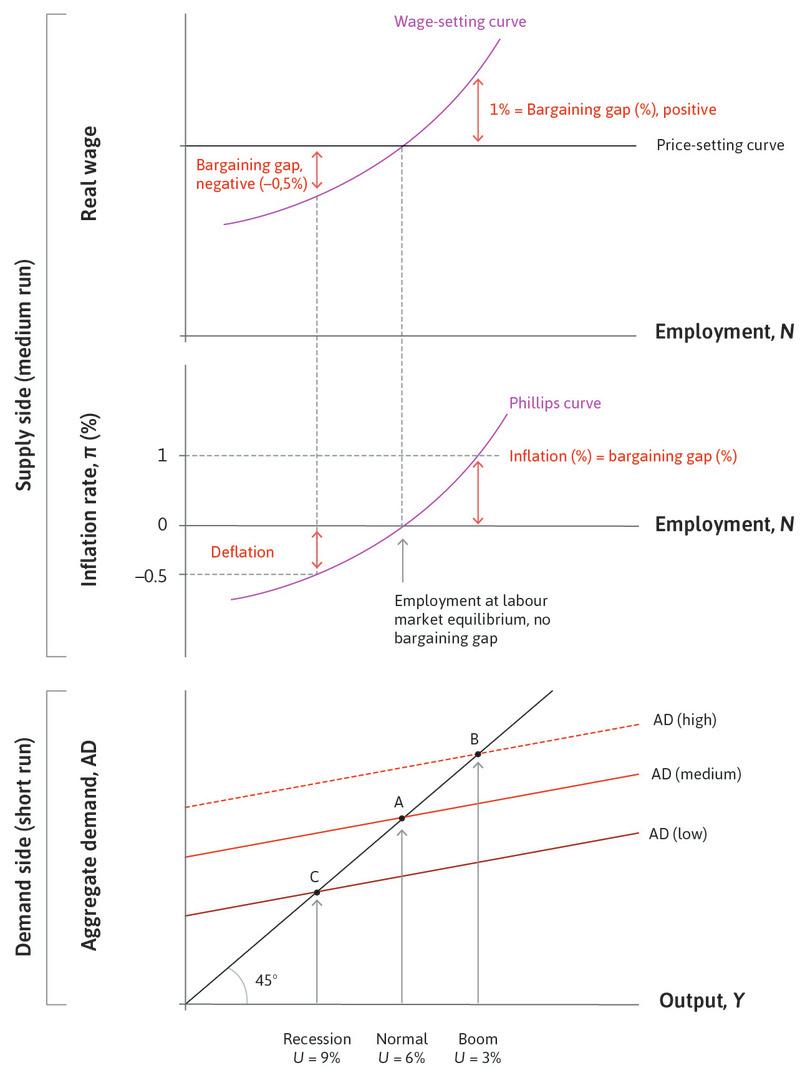 The short- and medium-run models: Aggregate demand, employment, and inflation.
