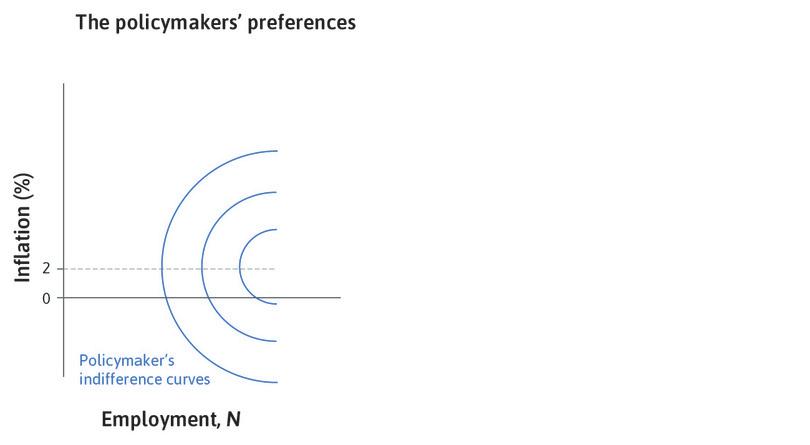 The policymaker’s preferences
: The figure shows the policymaker’s indifference curves.
