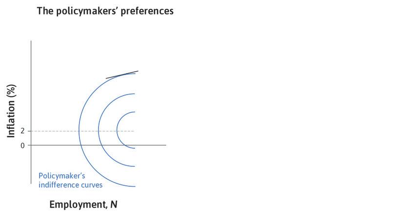 High employment and inflation
: When employment and inflation are very high, the indifference curve is flat.

