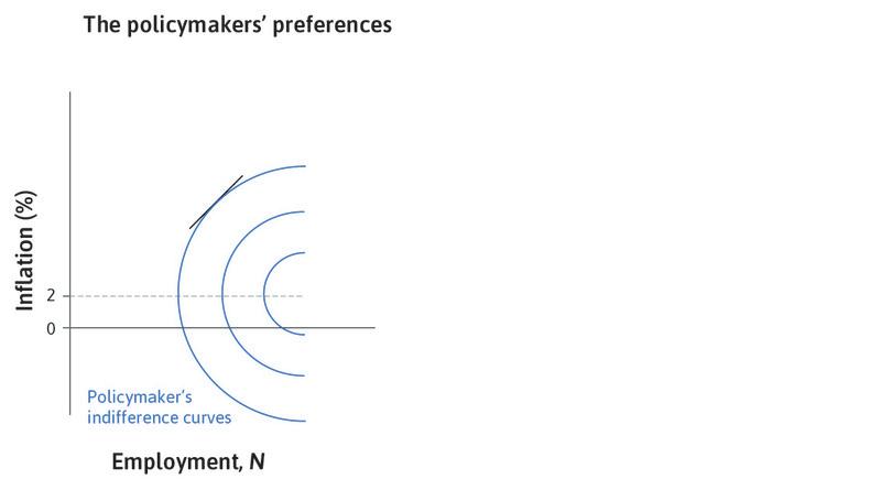 Lower employment and inflation
: When inflation and employment are lower, the indifference curve is steeper.
