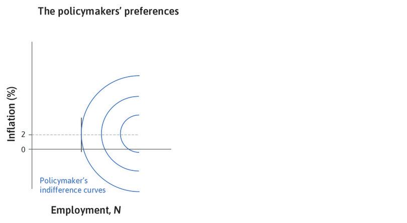 Inflation at 2%
: The indifference curve is vertical when inflation is at 2%.

