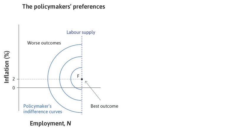 The policymaker’s preferred outcome
: F marks the policymaker’s preferred combination of inflation and unemployment.
