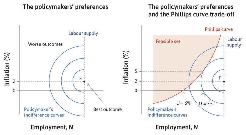 The feasible set
: The policymaker chooses from the feasible set on the Phillips curve.
