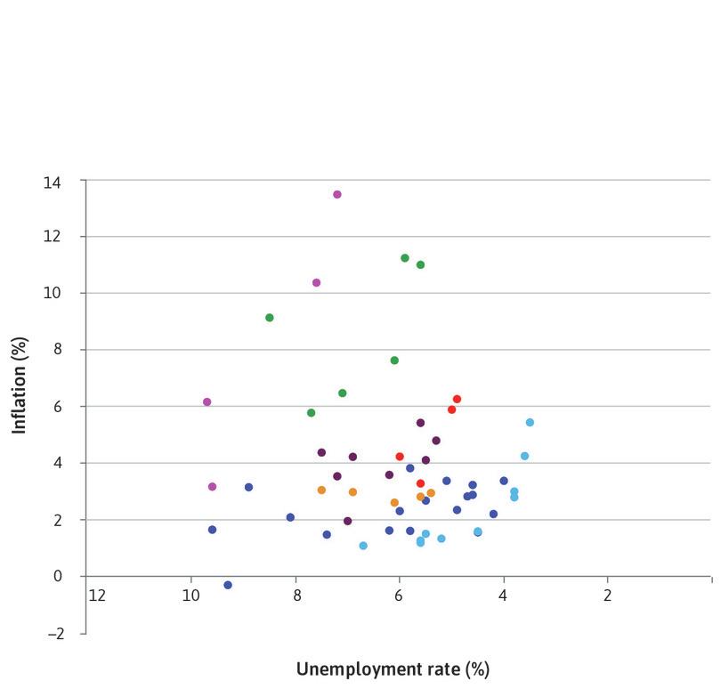 Where is the Phillips curve?
: The figure shows the inflation and unemployment combinations for the US for each year between 1960 and 2014.
