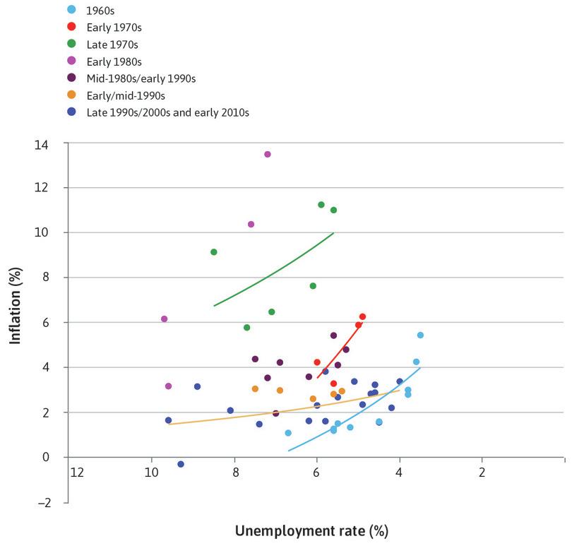 A shifting curve
: We can use the figure to show how the Phillips curve shifted over time.

