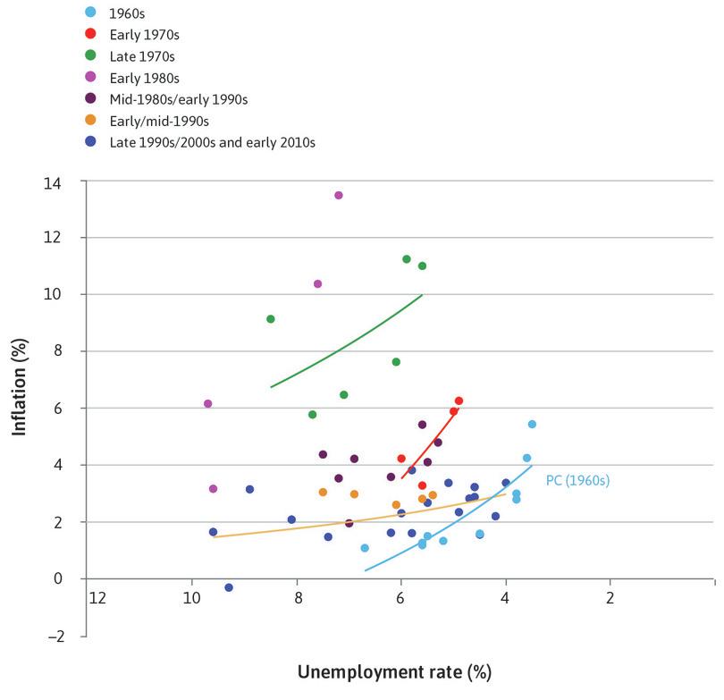 The 1960s
: The Phillips curve (PC) for the 1960s shows the economy was in a good state. The US could achieve combinations of relatively low inflation and unemployment.
