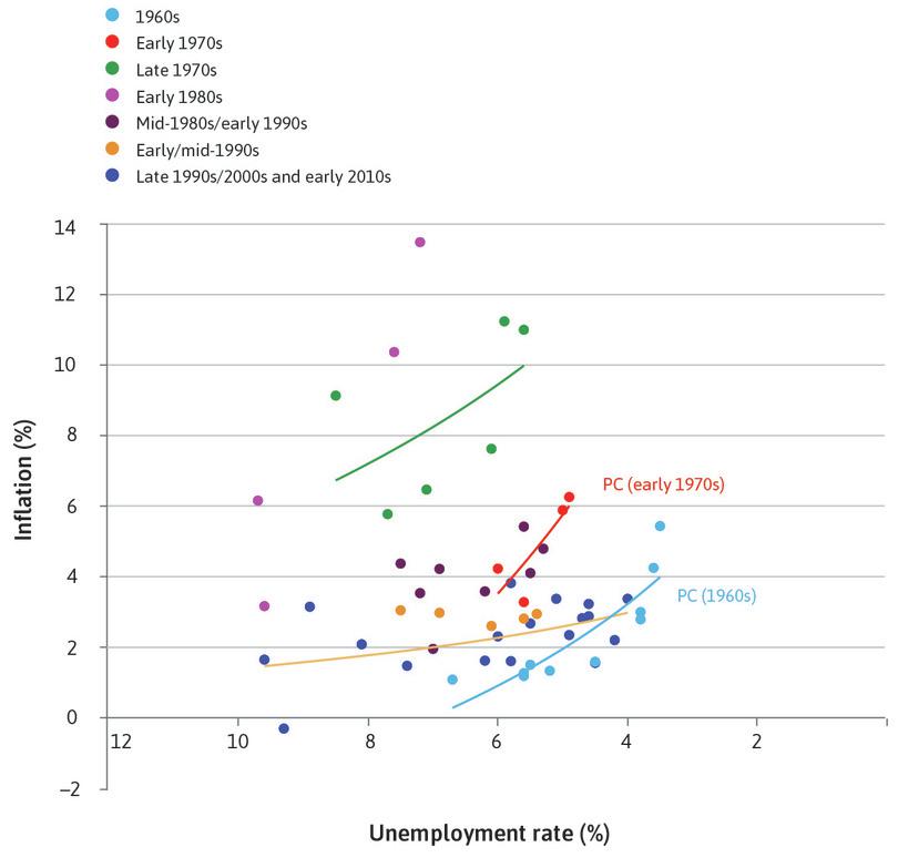 The 1970s
: In the early 1970s, the Phillips curve appears to have shifted up.

