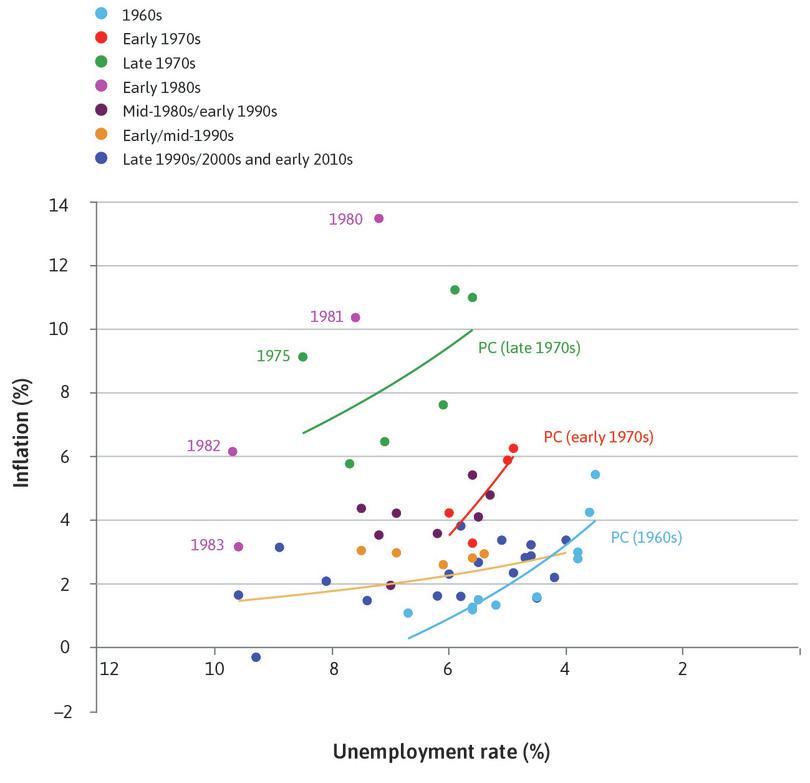 The 1980s
: And up again in the early 1980s, further worsening the trade-off between unemployment and inflation.
