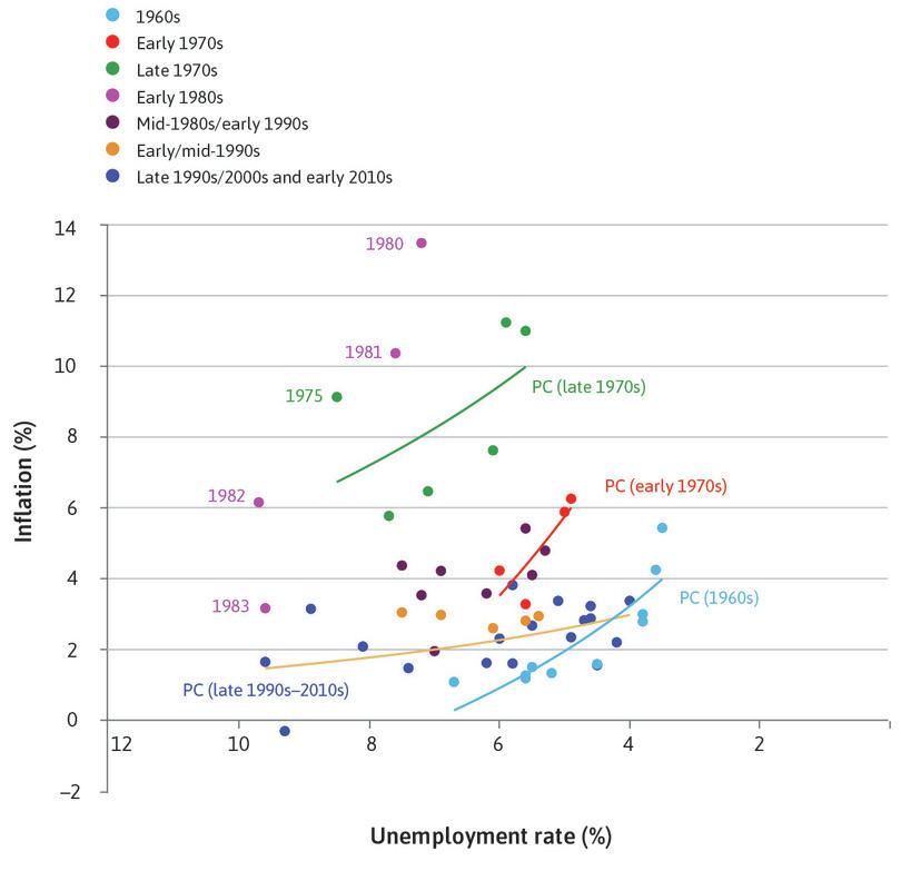 Phillips curves in the US (1960–2014).
