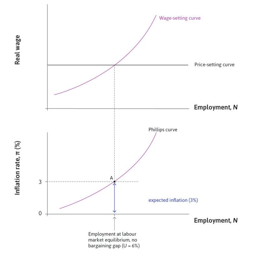 Labour market equilibrium
: At labour market equilibrium, inflation is 3% as expected.
