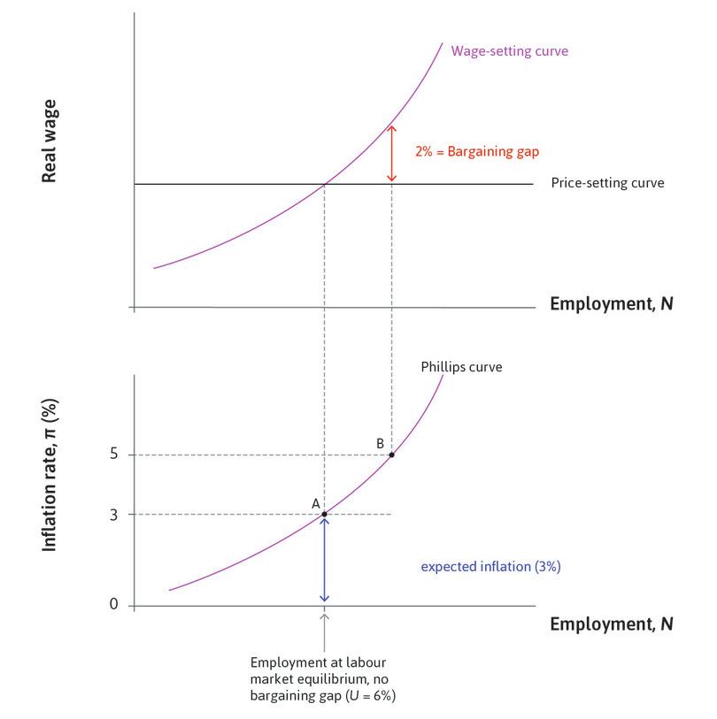 A boom
: At lower unemployment, the bargaining gap is 2%.

