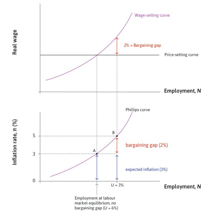 Bargaining gaps, expected inflation, and the Phillips curve.
