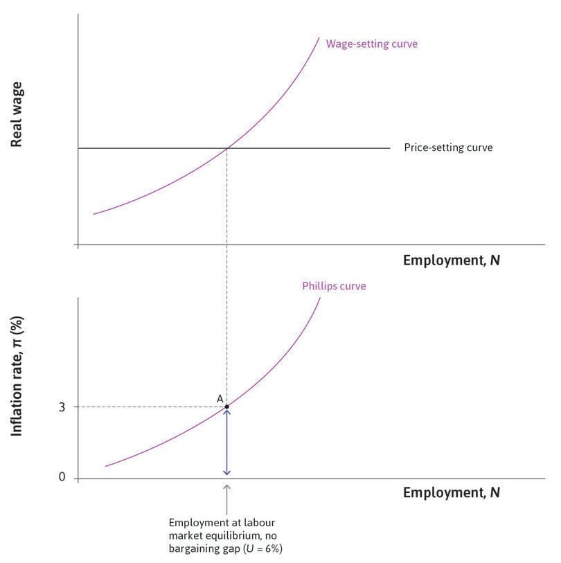 Labour market equilibrium at A
: Inflation is 3% as expected.
