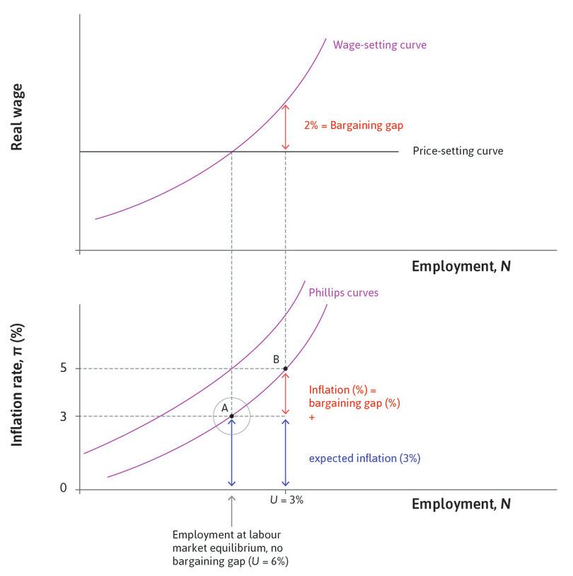 A boom: First period at B
: At lower unemployment, the bargaining gap is 2%. Inflation is equal to expected inflation plus the bargaining gap.
