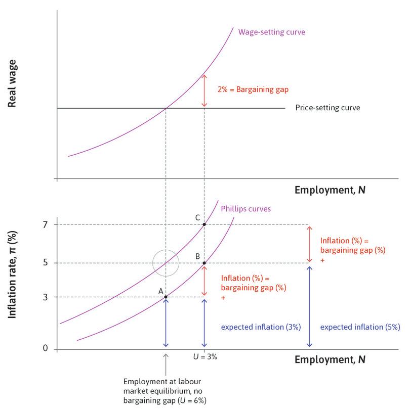 Inflation expectations and Phillips curves.
